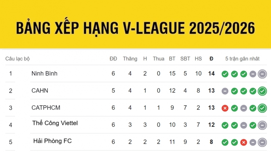 Bảng xếp hạng V-League mới nhất: Căng thẳng tốp đầu, HAGL xuống cuối bảng