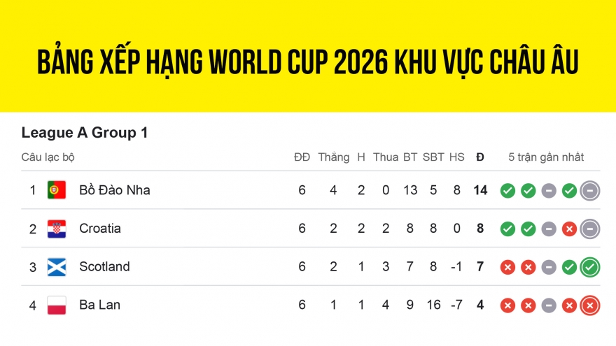 Bảng xếp hạng vòng loại World Cup 2026 khu vực châu Âu: Bồ Đào Nha bay cao