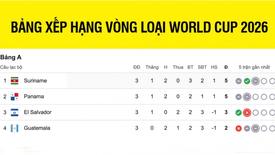 Bảng xếp hạng vòng loại World Cup khu vực CONCACAF mới nhất