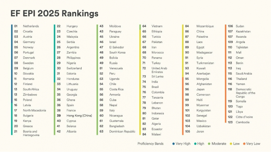 Người Việt cải thiện chỉ số thông thạo tiếng Anh, bám sát các nước trong khu vực
