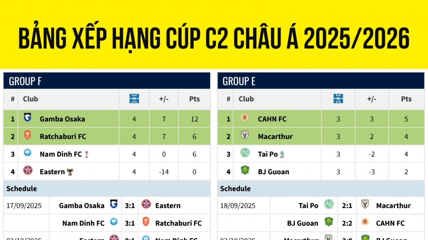 Bảng xếp hạng Cúp C2 châu Á 2025/2026 mới nhất: Nam Định gặp khó