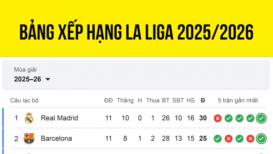 Bảng xếp hạng La Liga 2025/2026 mới nhất: Yamal giúp Barca bám sát Real Madrid