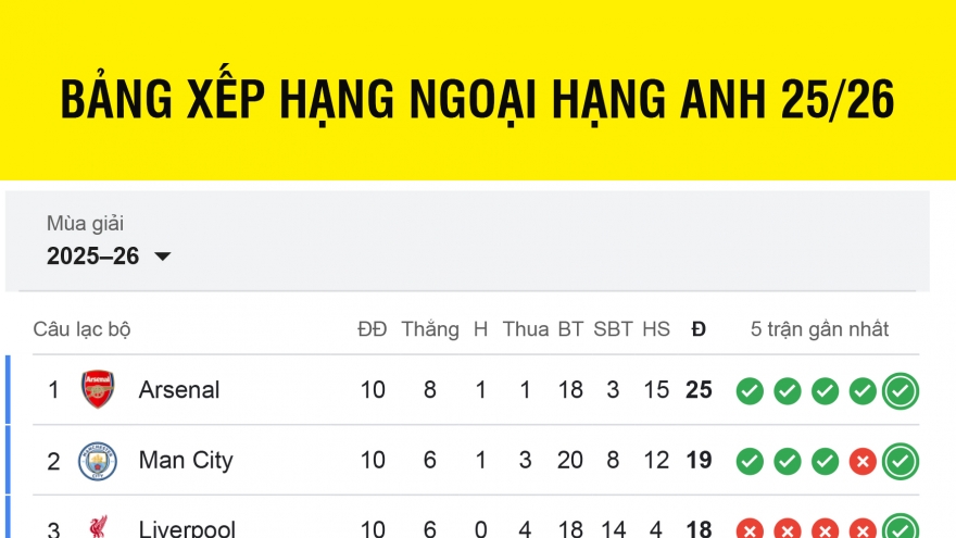 Bảng xếp hạng Ngoại hạng Anh 2025/2026 mới nhất: 8 đội đua vô địch
