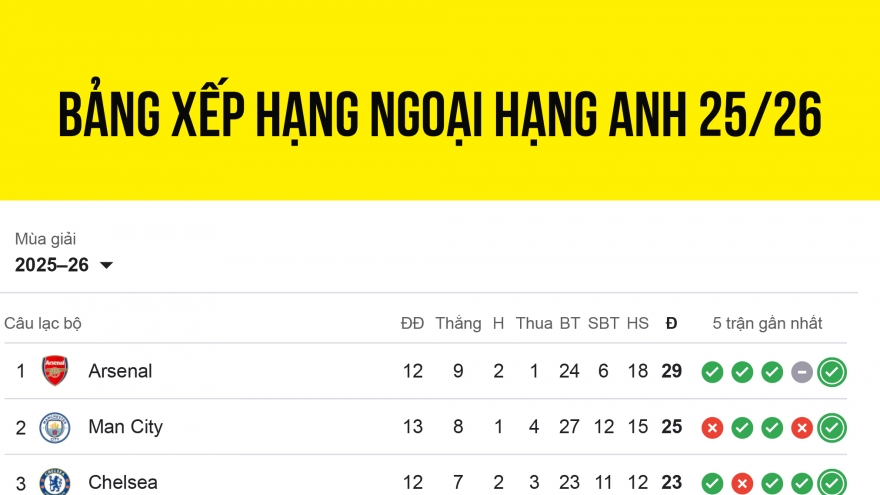 Bảng xếp hạng Ngoại hạng Anh 2025/2026 mới nhất: Kịch tính đua vô địch