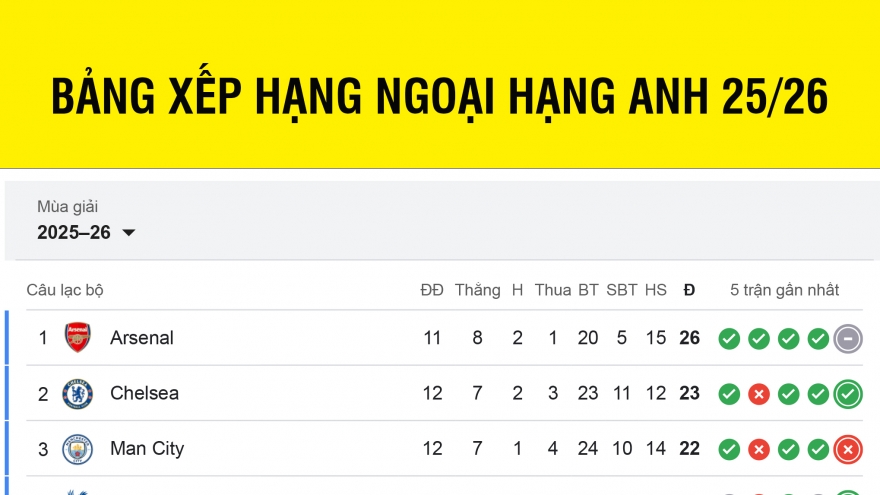 Bảng xếp hạng Ngoại hạng Anh 2025/2026 mới nhất