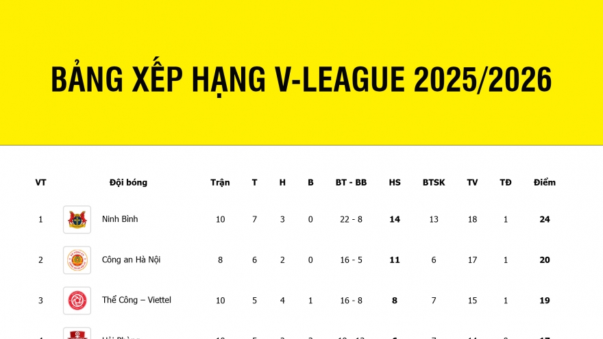 Bảng xếp hạng V-League 2025/2026 mới nhất: Thể Công Viettel gây thất vọng