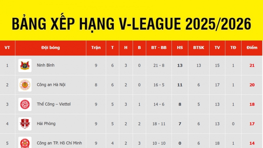 Bảng xếp hạng V-League mới nhất: Kịch bản không tưởng ở nhóm cuối