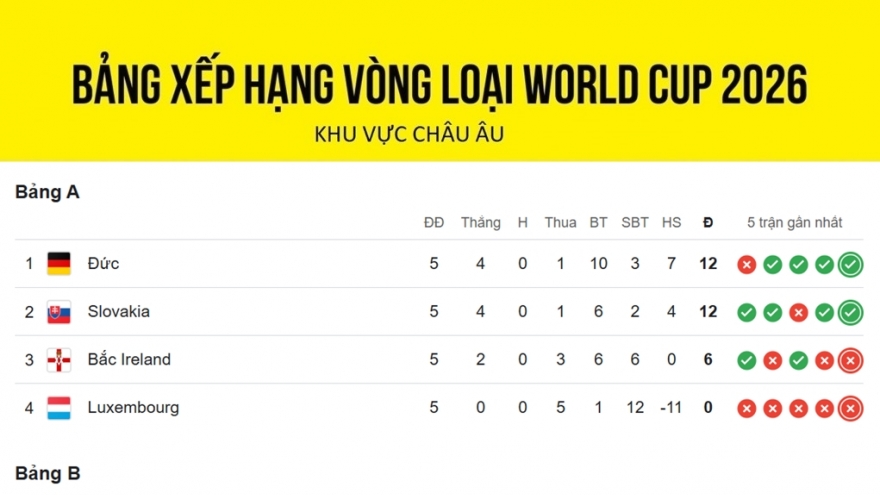 Bảng xếp hạng vòng loại World Cup 2026 khu vực châu Âu: Căng thẳng trước lượt cuối