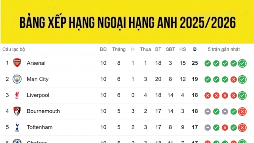 Bảng xếp hạng Ngoại hạng Anh mới nhất: Arsenal "cô đơn" trên đỉnh