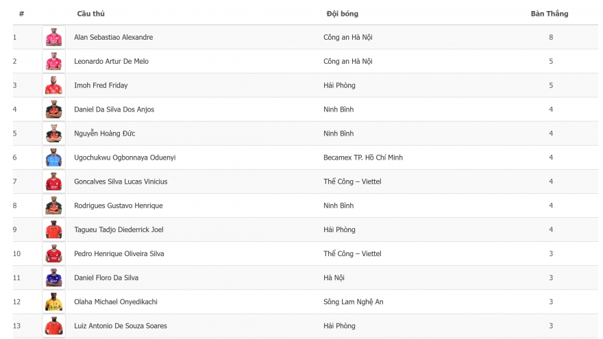 Bảng xếp hạng “Vua phá lưới” V-League 2025/2026 mới nhất