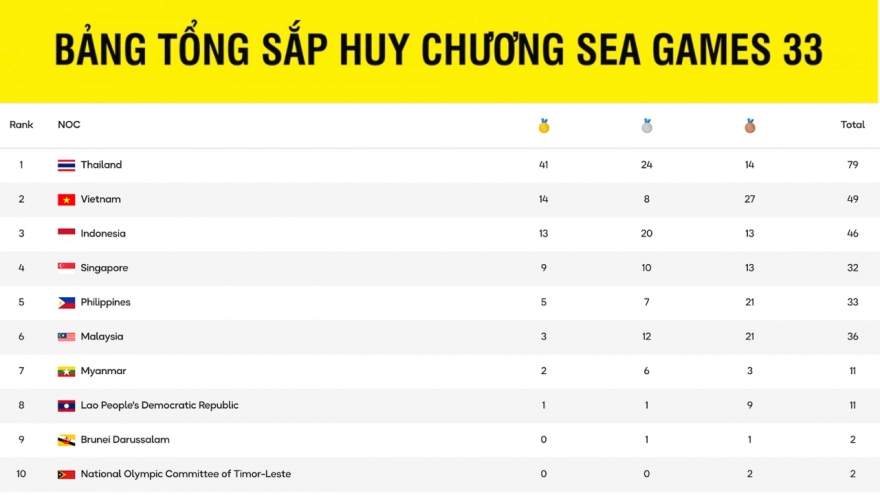 Bảng tổng sắp huy chương SEA Games 33 mới nhất ngày 12/12: Việt Nam bứt phá