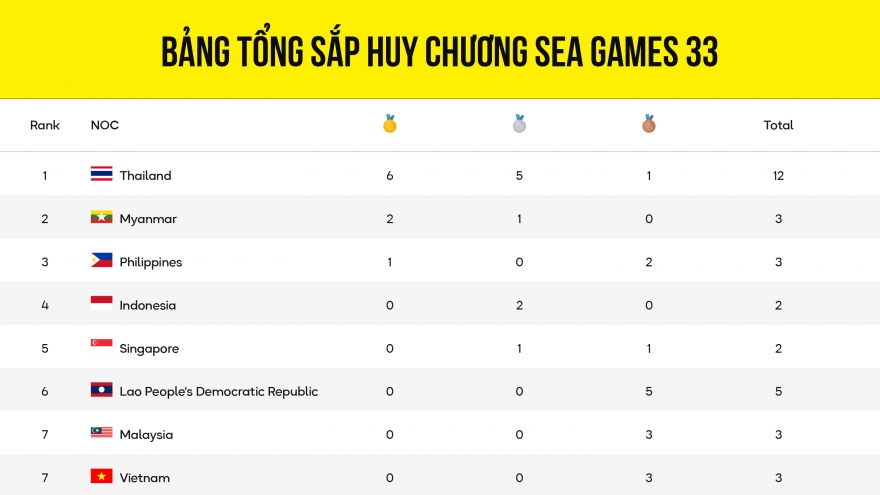 Bảng tổng sắp huy chương SEA Games 33 mới nhất: Tiếc cho thể thao Việt Nam
