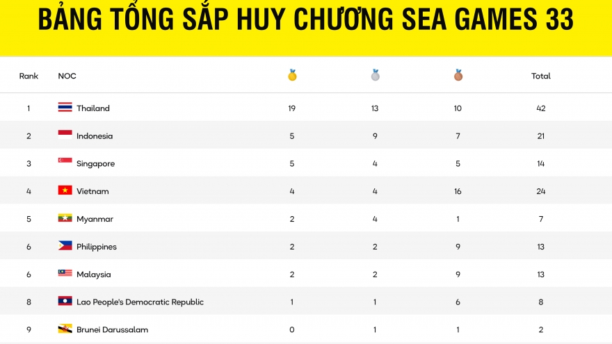 Bảng tổng sắp huy chương SEA Games 33 mới nhất: Thái Lan bỏ xa Việt Nam