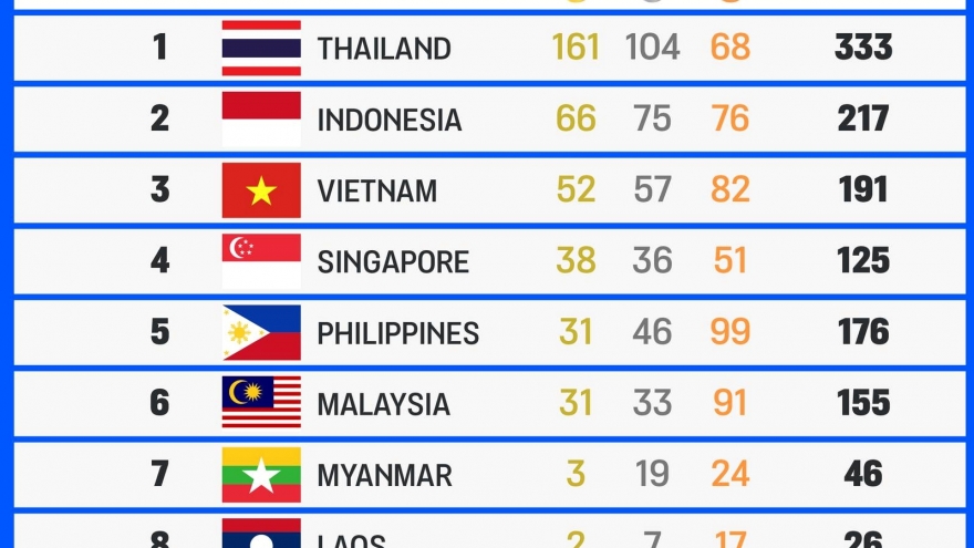 Bảng tổng sắp huy chương SEA Games 33 mới nhất