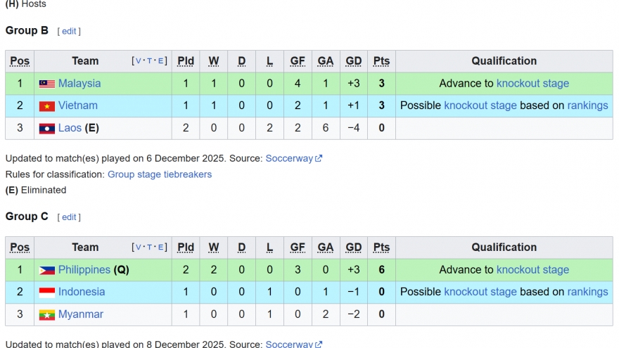 Bảng xếp hạng bóng đá SEA Games 33 mới nhất