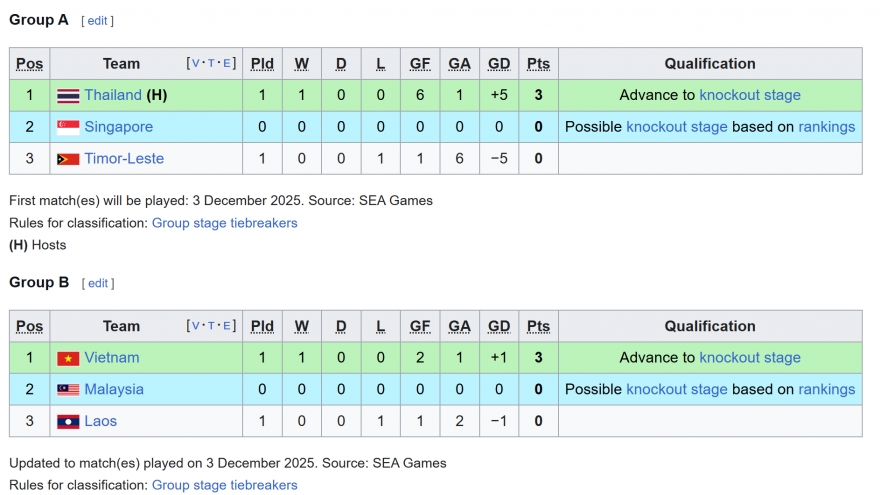 Bảng xếp hạng bóng đá SEA Games 33 mới nhất: Việt Nam và Thái Lan dẫn đầu