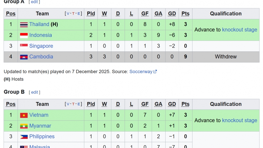 Bảng xếp hạng bóng đá SEA Games 33 mới nhất