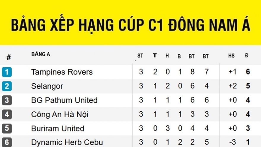 Bảng xếp hạng Cúp C1 Đông Nam Á 2025/2026: Thời cơ lớn cho Nam Định