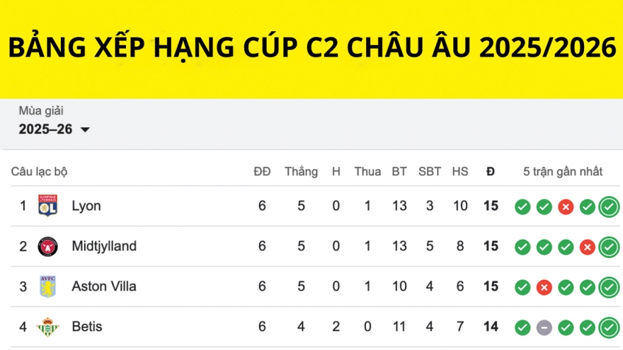Bảng xếp hạng cúp C2 châu Âu 2025/2026 mới nhất