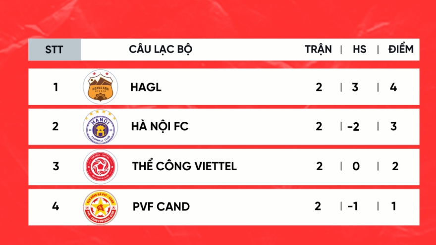 Bảng xếp hạng giải tứ hùng Thái Nguyên 2025: HAGL đua vô địch với Hà Nội FC