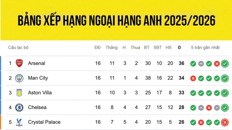 Bảng xếp hạng Ngoại hạng Anh mới nhất: Nóng bỏng cuộc đua vô địch