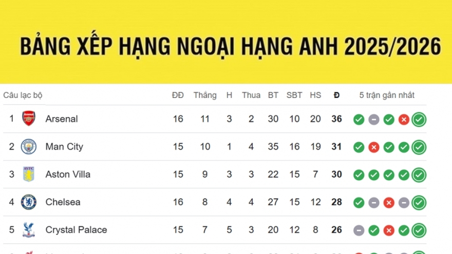 Bảng xếp hạng Ngoại hạng Anh mới nhất: Căng thẳng nhóm đầu