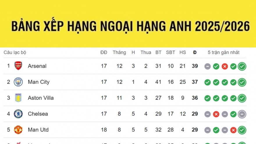 Bảng xếp hạng Ngoại hạng Anh 2025/2026 mới nhất: MU áp sát tốp đầu