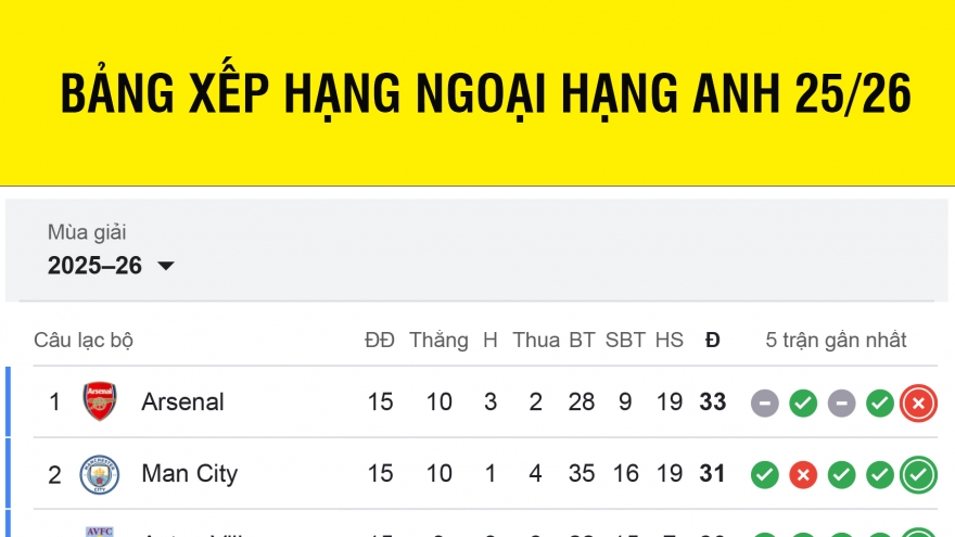 Bảng xếp hạng Ngoại hạng Anh 2025/2026 mới nhất