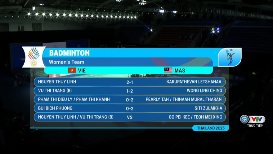 Kết quả SEA Games 33 hôm nay 7/12: Cầu lông Việt Nam lỡ cơ hội giành huy chương