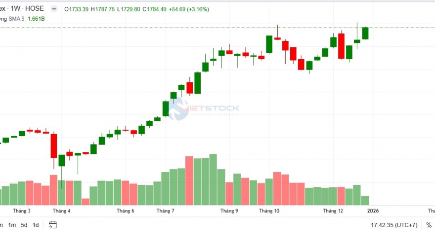 Khép lại năm 2025 rực rỡ: VN-Index tăng hơn 500 điểm, thanh khoản lập kỷ lục