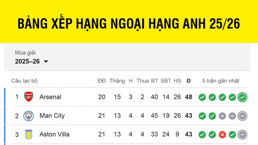 Bảng xếp hạng Ngoại hạng Anh 2025/2026 mới nhất