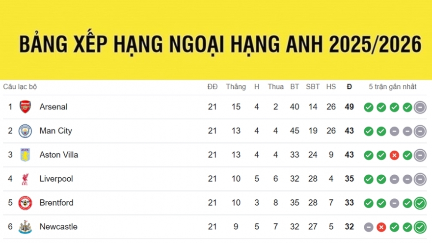 Bảng xếp hạng Ngoại hạng Anh mới nhất: Arsenal lỡ thời cơ bứt phá