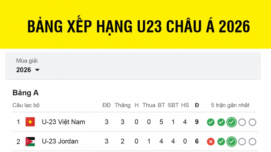 Bảng xếp hạng U23 châu Á 2026 mới nhất: Xác định 8 đội vào tứ kết