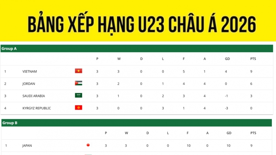 Bảng xếp hạng U23 châu Á 2026 mới nhất: 6 đội giành vé vào tứ kết