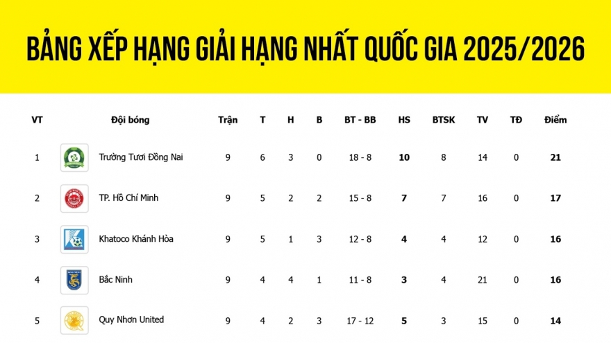 Bảng xếp hạng giải hạng Nhất Quốc gia: Đội bóng của Công Phượng lỡ cơ hội bứt phá