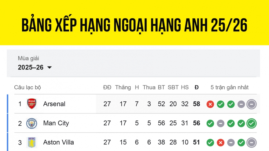 Bảng xếp hạng Ngoại hạng Anh 2025/2026 mới nhất
