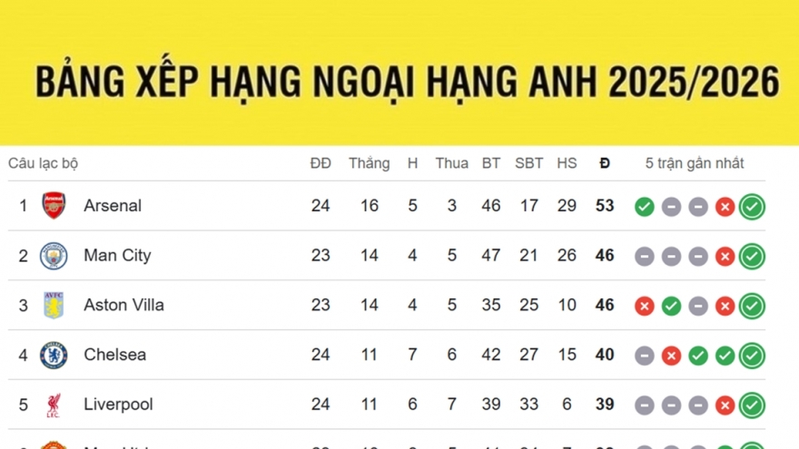 Bảng xếp hạng Ngoại hạng Anh mới nhất: Arsenal dẫn đầu, khốc liệt đua tốp bốn