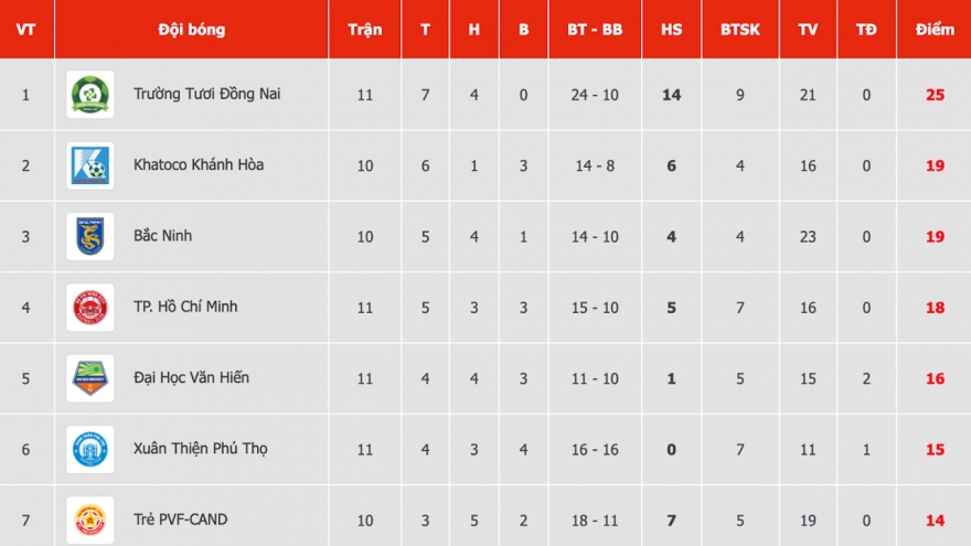 Bảng xếp hạng giải hạng Nhất quốc gia mới nhất: Cơ hội cho các đội bám đuổi