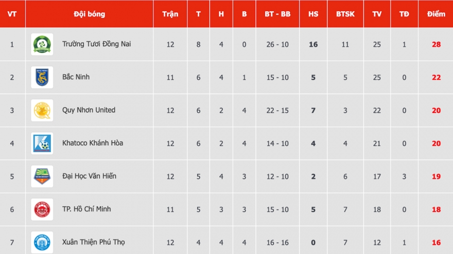 Bảng xếp hạng giải hạng Nhất quốc gia mới nhất: Đồng Nai giữ vững ngôi đầu