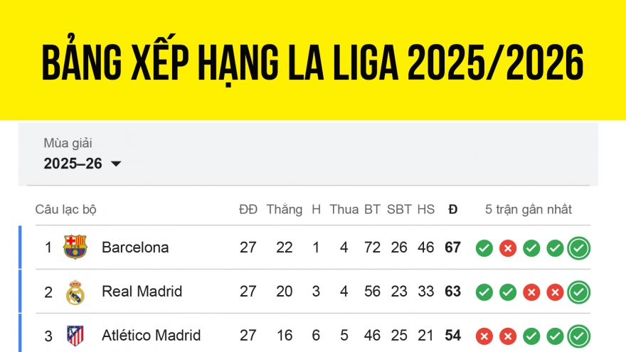 Bảng xếp hạng La Liga 2025/2026 mới nhất