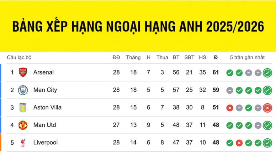Bảng xếp hạng ngoại hạng Anh mới nhất: Man City bám sát Arsenal