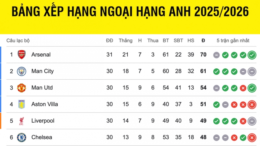Bảng xếp hạng ngoại hạng Anh mới nhất: MU củng cố vị trí trong top 4