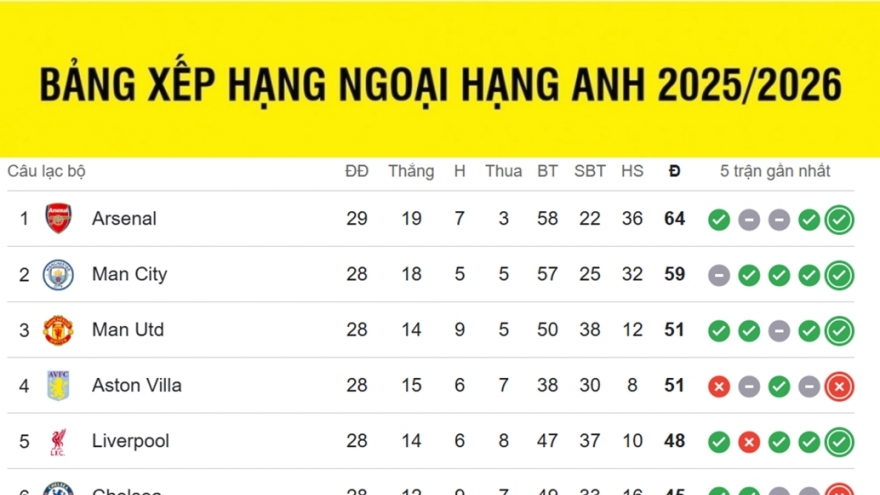 Bảng xếp hạng Ngoại hạng Anh mới nhất: Arsenal giữ ưu thế, MU gia nhập tốp ba