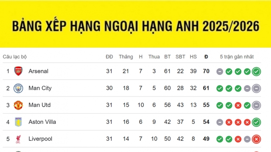 Bảng xếp hạng Ngoại hạng Anh 2025/2026 mới nhất: Tottenham lâm nguy