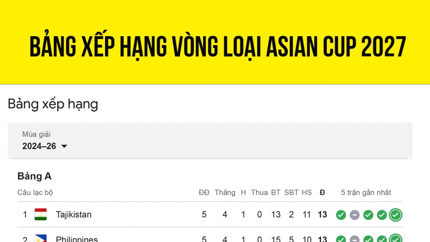 Bảng xếp hạng vòng loại Asian Cup 2027: Việt Nam dẫn đầu, Malaysia bị loại