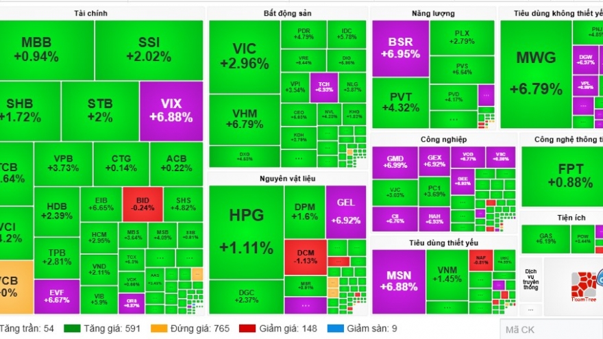 Chứng khoán bùng nổ: VN-Index tăng hơn 51 điểm, hàng loạt cổ phiếu tăng trần