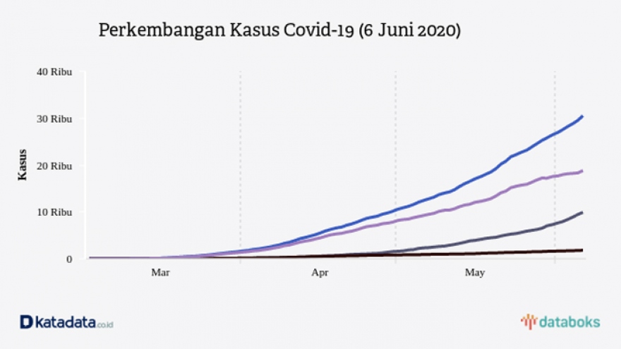30.000 ca mắc Covid-19, Indonesia bắt đầu giai đoạn “bình thường mới“