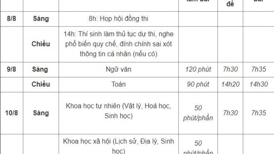 Chiều nay, gần 900.000 thí sinh làm thủ tục thi tốt nghiệp THPT 2020