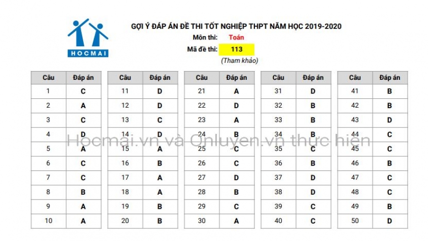 Đáp án môn Toán thi tốt nghiệp THPT 2020