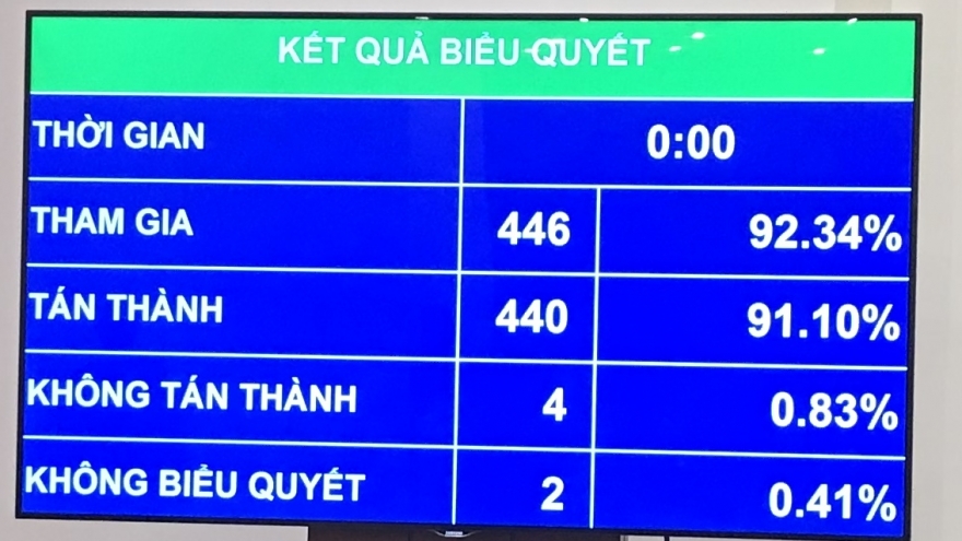 Quốc hội quyết định mở rộng đối tượng được giảm thuế thu nhập DN